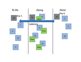 To Do                          Doing              Done
                                                  Day 6
         Day 1                        12     10
10                 10
                               John                   1


              7   Latency
                                                           5
                                 4
9                                     Suzy

                          21                          18
         31
                   Paul

                                      17

     5                         Amy
 