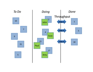 To Do                         Doing                  Done
                                            Throughput
                                     12
10                                            Day 1    1
                              John

              7
                                               Day 2        5
                                4
9                                    Suzy

                         21                    Day 3   18
         31
                  Paul

                                     17

     5                        Amy
 