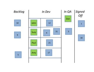 Backlog          In Dev          In QA   Signed
                                           Off
                                  Dan
 10       John         12                   1



          Suzy              31     5
                   4
  9
                                            18

          Paul         21



          Amy          17
  5
 
