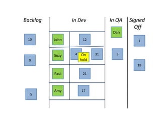 Backlog          In Dev           In QA   Signed
                                            Off
                                   Dan
 10       John         12                    1



          Suzy    4    On    31     5
  9                   hold
                                             18

          Paul         21



          Amy         17
  5
 