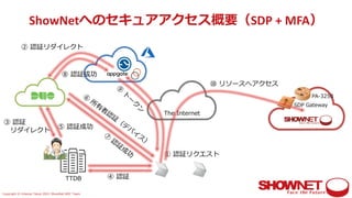 Copyright © Interop Tokyo 2021 ShowNet NOC Team
TTDB
PA-3250
SDP Gateway
The Internet
① 認証リクエスト
② 認証リダイレクト
③ 認証
リダイレクト
④ 認証
⑤ 認証成功
⑥
所
有
者
認
証
（
デ
バ
イ
ス
）
⑦
認
証
成
功
⑧ 認証成功
⑨
ト
ー
ク
ン
⑩ リソースへアクセス
ShowNetへのセキュアアクセス概要（SDP + MFA）
 