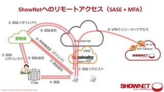 Copyright © Interop Tokyo 2021 ShowNet NOC Team
ShowNetへのリモートアクセス（SASE + MFA）
TTDB
PA-3250
SDP Gateway
The Internet
① 認証リクエスト
② 認証リダイレクト
③ 認証
リダイレクト
④ 認証
⑤ 認証成功
⑥
所
有
者
認
証
（
デ
バ
イ
ス
）
⑦
認
証
成
功
⑧ 認証成功 ⑨ VPNでリソースへアクセス
SASE
Japan POP
 