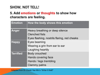 SHOW, NOT TELL!
5. Add emotions or thoughts to show how
characters are feeling.
Emotion How the body shows this emotion
Anger Heavy breathing or deep silence
Clenched fists
Eyes flashing, nostrils flaring, red cheeks
Happy Eyes beaming
Wearing a grin from ear to ear
Laughing heartily
Terrified Body crouched
Hands covering face
Hands / legs trembling
Clammy palms
Adapted from Dr Cheah Yee Min’s “Write It Well!”
 