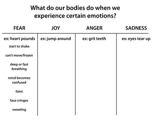 What do our bodies do when we
experience certain emotions?
FEAR JOY ANGER SADNESS
ex: heart pounds ex: jump around ex: grit teeth ex: eyes tear up
start to shake Type text here... Type text here... Type text here...
can’t move/frozen
deep or fast
breathing
mind becomes
confused
faint
face cringes
sweating