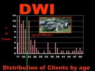 DWI# of ClientsAge of OffenderDistribution of Clients by age 