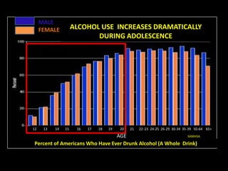 MALEFEMALEALCOHOL USE  INCREASES DRAMATICALLY DURING ADOLESCENCE12        13         14       15         16        17        18       19         20       21      22-23  24-25  26-29  30-34  35-39   50-64    65> AGESAMHSAPercent of Americans Who Have Ever Drunk Alcohol (A Whole  Drink)