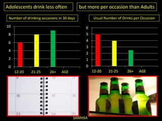 Adolescents drink less oftenbut more per occasion than AdultsUsual Number of Drinks per Occasion Number of drinking occasions in 30 days      12-20        21-25          26+      AGESAMHSA