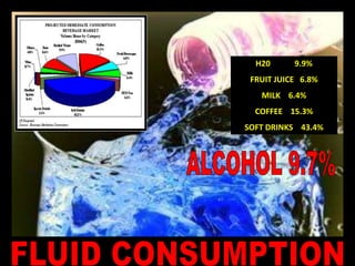 H20            9.9%FRUIT JUICE   6.8%MILK    6.4%COFFEE    15.3%SOFT DRINKS    43.4%ALCOHOL 9.7%FLUID CONSUMPTION
