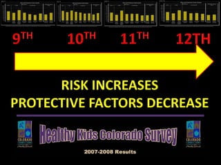 9TH         10TH         11TH       12THRISK INCREASESPROTECTIVE FACTORS DECREASE