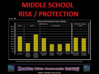 MIDDLE SCHOOL RISK / PROTECTION