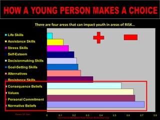 HOW A YOUNG PERSON MAKES A CHOICEThere are four areas that can impact youth in areas of RISK…+-Hansen All StarsCorrelation Between Risk Factors & Alcohol Use