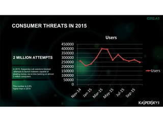 CONSUMER THREATS IN 2015
0
50000
100000
150000
200000
250000
300000
350000
400000
450000
Users
Users
2 MILLION ATTEMPTS
In 2015, Kaspersky Lab solutions blocked
attempts to launch malware capable of
stealing money via on-line banking on almost
2 million computers
This number is 2.8%
higher than in 2014
 