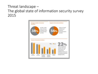 Threat landscape –
The global state of information security survey
2015
 