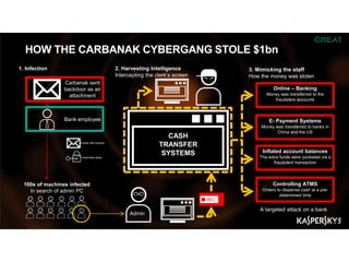 HOW THE CARBANAK CYBERGANG STOLE $1bn
Carbanak sent
backdoor as an
attachment
Bank employee
Emails with exploits
Credentials stolen
100s of machines infected
In search of admin PC
Admin
REC
CASH
TRANSFER
SYSTEMS
1. Infection 2. Harvesting Intelligence
Intercepting the clerk’s screen
3. Mimicking the staff
How the money was stolen
Online – Banking
Money was transferred to the
fraudsters accounts
E- Payment Systems
Money was transferred to banks in
China and the US
A targeted attack on a bank
Inflated account balances
The extra funds were pocketed via a
fraudulent transaction
Inflated account balances
The extra funds were pocketed via a
fraudulent transaction
Controlling ATMS
Orders to dispense cash at a pre-
determined time
 