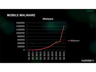 MOBILE MALWARE
0
200000
400000
600000
800000
1000000
1200000
1400000
1600000
Q12011
Q32011
Q12012
Q32012
Q12013
Q32013
Q12014
Q32014
Q12015
Q32015
Malware
Malware
 