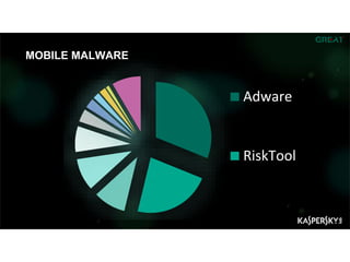 MOBILE MALWARE
Sales
Adware
RiskTool
 