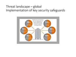 Threat landscape – global
Implementation of key security safeguards
 