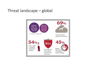 Threat landscape – global
 