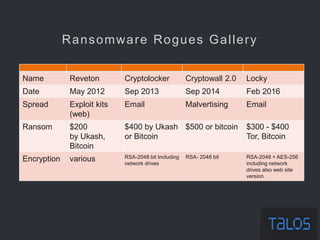 Ransomware Rogues Gallery
Name Reveton Cryptolocker Cryptowall 2.0 Locky
Date May 2012 Sep 2013 Sep 2014 Feb 2016
Spread Exploit kits
(web)
Email Malvertising Email
Ransom $200
by Ukash,
Bitcoin
$400 by Ukash
or Bitcoin
$500 or bitcoin $300 - $400
Tor, Bitcoin
Encryption various RSA-2048 bit Including
network drives
RSA- 2048 bit RSA-2048 + AES-256
including network
drives also web site
version.
 