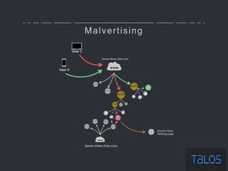Malvertising
 