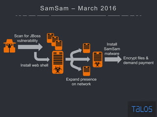 SamSam – March 2016
Scan for JBoss
vulnerability
Encrypt files &
demand payment
Install
SamSam
malware
Install web shell
Expand presence
on network
 