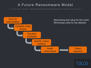 A Future Ransomware Model
Establish initial
access
Escalate
privileges
Identify critical
systems
Install
ransomware
Collect
payment
Scan for
vulnerabilities
Maximising lost value for the victim
Minimising costs for the attacker
 