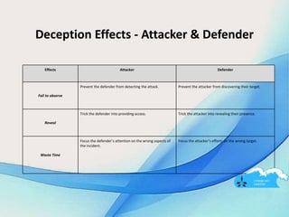 Effects Attacker Defender
Fail to observe
Prevent the defender from detecting the attack. Prevent the attacker from discovering their target.
Reveal
Trick the defender into providing access. Trick the attacker into revealing their presence.
Waste Time
Focus the defender’s attention on the wrong aspects of
the incident.
Focus the attacker’s efforts on the wrong target.
Deception Effects - Attacker & Defender
 