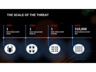 THE SCALE OF THE THREAT
1
NEW VIRUS EVERY
HOUR
1994
1
NEW VIRUS EVERY
MINUTE
2006
1
NEW VIRUS EVERY
SECOND
2011
310,000
NEW SAMPLES EVERY
DAY
2016
THE SCALE OF THE THREAT
 