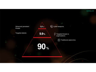 90%
9.9%
0.1%
Targeted attacks
Advanced persistent
threats
Traditional cybercrime
Targeted threats to
organizations
Cyber-weapons
THE NATURE OF THE THREAT
 