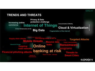 TRENDS AND THREATS
Internet of Things
Big Data Fragmentation of the internet
Cloud & Virtualization
Consumerisation & Mobility
Critical Infrastructure at risk
Increasing online
commerce
Privacy & Data
protection challenge
Online
banking at risk
Mobile threats
Decreasing costs of APTs
Merger of cyber crime and APTs
Supply chain attacks
Internet of Things
Targeting
hotel networks
Ransomware
programs
Cyber mercenariesMassive data
leaks
Malware for ATMs
Financial phishing attacks
Attacks on
PoS terminals
Threats to
Smart Cities
‘Wipers’ & Cyber - sabotage
Targeted Attacks
 