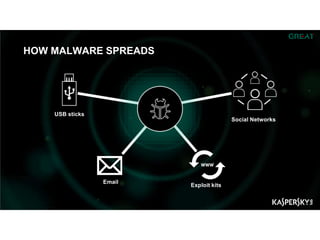HOW MALWARE SPREADS
USB sticks
Email
Exploit kits
Social Networks
 