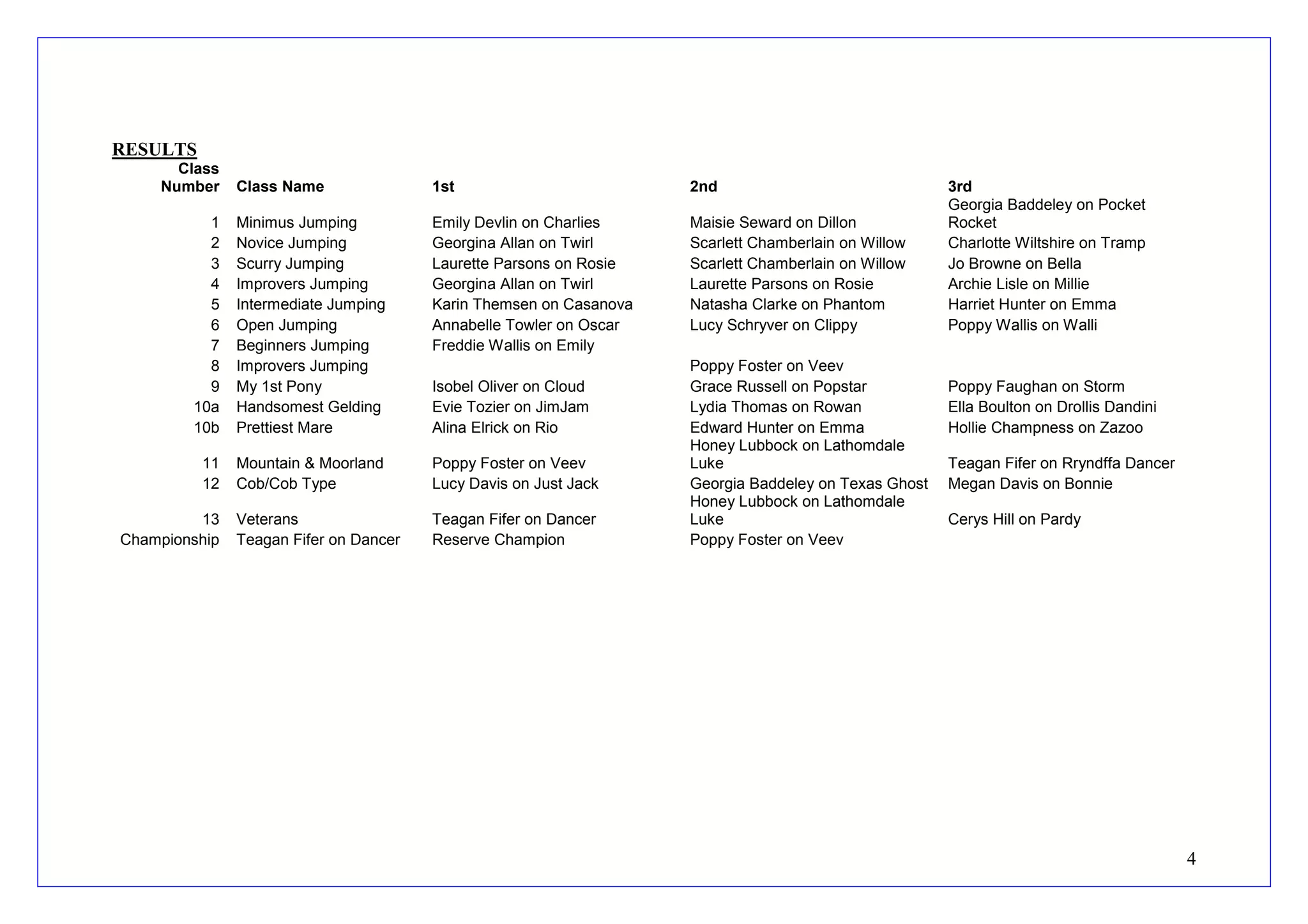 4 
RESULTS 
Class Number 
Class Name 
1st 
2nd 
3rd 
1 
Minimus Jumping 
Emily Devlin on Charlies 
Maisie Seward on Dillon 
Georgia Baddeley on Pocket Rocket 
2 
Novice Jumping 
Georgina Allan on Twirl 
Scarlett Chamberlain on Willow 
Charlotte Wiltshire on Tramp 
3 
Scurry Jumping 
Laurette Parsons on Rosie 
Scarlett Chamberlain on Willow 
Jo Browne on Bella 
4 
Improvers Jumping 
Georgina Allan on Twirl 
Laurette Parsons on Rosie 
Archie Lisle on Millie 
5 
Intermediate Jumping 
Karin Themsen on Casanova 
Natasha Clarke on Phantom 
Harriet Hunter on Emma 
6 
Open Jumping 
Annabelle Towler on Oscar 
Lucy Schryver on Clippy 
Poppy Wallis on Walli 
7 
Beginners Jumping 
Freddie Wallis on Emily 
8 
Improvers Jumping 
Poppy Foster on Veev 
9 
My 1st Pony 
Isobel Oliver on Cloud 
Grace Russell on Popstar 
Poppy Faughan on Storm 
10a 
Handsomest Gelding 
Evie Tozier on JimJam 
Lydia Thomas on Rowan 
Ella Boulton on Drollis Dandini 
10b 
Prettiest Mare 
Alina Elrick on Rio 
Edward Hunter on Emma 
Hollie Champness on Zazoo 
11 
Mountain & Moorland 
Poppy Foster on Veev 
Honey Lubbock on Lathomdale Luke 
Teagan Fifer on Rryndffa Dancer 
12 
Cob/Cob Type 
Lucy Davis on Just Jack 
Georgia Baddeley on Texas Ghost 
Megan Davis on Bonnie 
13 
Veterans 
Teagan Fifer on Dancer 
Honey Lubbock on Lathomdale Luke 
Cerys Hill on Pardy 
Championship 
Teagan Fifer on Dancer 
Reserve Champion 
Poppy Foster on Veev 
