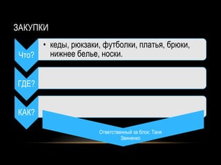 ЗАКУПКИ
      • кеды, рюкзаки, футболки, платья, брюки,
 Что?   нижнее белье, носки.


ГДЕ?


КАК?

                      Ответственный за блок: Таня
                               Звиненко
 