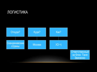 ЛОГИСТИКА



  Откуда?       Куда?    Как?


Скандинавские
                Москва   ХЗ =)
   страны
                                 Ответственный
                                  за блок: Таня
                                    Звиненко
 