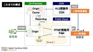これまでの構成
Origin 
RTMP視聴用
Edge 
HLS視聴用 
CDN 
Origin 
Cache 
10秒前後遅延 
3〜4秒遅延 
Recording 
 