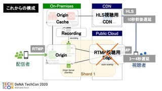 これからの構成
Origin 
RTMP視聴用
Edge 
HLS視聴用 
CDN 
Origin 
Cache 
10秒前後遅延 
3〜4秒遅延 
Recording 
 