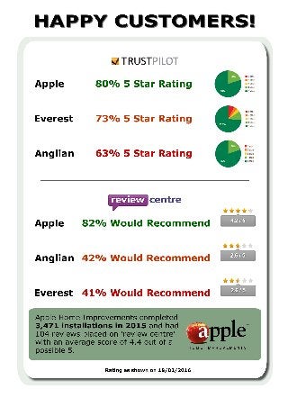 Apple Home Improvements Customer Review Ratings