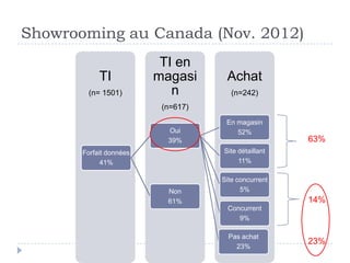 Showrooming au Canada (Nov. 2012)
                          TI en
            TI           magasi      Achat
        (n= 1501)           n          (n=242)
                          (n=617)
                                     En magasin
                           Oui          52%
                           39%                        63%
       Forfait données              Site détaillant
             41%                         11%

                                    Site concurrent
                           Non            5%
                           61%                        14%
                                     Concurrent
                                        9%

                                      Pas achat
                                                      23%
                                        23%
 