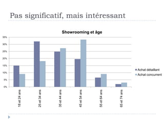 Pas significatif, mais intéressant

                                                 Showrooming et âge
35%


30%


25%


20%


15%
                                                                                                     Achat détaillant
10%
                                                                                                     Achat concurrent
5%


0%
        18 et 24 ans




                       25 et 34 ans




                                      35 et 44 ans




                                                        45 et 54 ans




                                                                       55 et 64 ans




                                                                                      65 et 74 ans
 