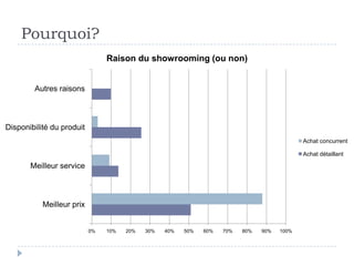 Pourquoi?
                                Raison du showrooming (ou non)


        Autres raisons



Disponibilité du produit
                                                                                             Achat concurrent

                                                                                             Achat détaillant

       Meilleur service



           Meilleur prix


                           0%   10%   20%   30%   40%   50%   60%   70%   80%   90%   100%
 