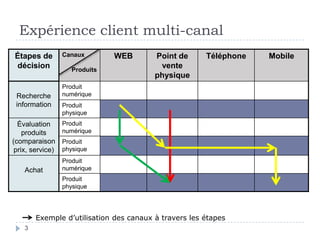 Expérience client multi-canal
Étapes de         Canaux        WEB      Point de      Téléphone   Mobile
décision             Produits
                                          vente
                                         physique
                  Produit
 Recherche        numérique
 information      Produit
                  physique
  Évaluation      Produit
    produits      numérique
(comparaison      Produit
 prix, service)   physique
                  Produit
    Achat         numérique
                  Produit
                  physique




        Exemple d’utilisation des canaux à travers les étapes
    3
 
