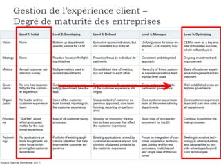 Gestion de l’expérience client –
Degré de maturité des entreprises
 