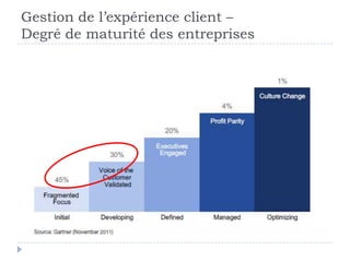 Gestion de l’expérience client –
Degré de maturité des entreprises
 