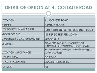 DETAIL OF OPTION AT HL COLLAGE ROAD
LOCATION

H L COLLEGE ROAD

FLOORS

GROUND FLOOR

CONSTRUCTION AREA ( SFT)

1080 + 108...