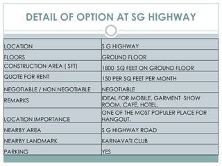 DETAIL OF OPTION AT SG HIGHWAY
LOCATION

S G HIGHWAY

FLOORS

GROUND FLOOR

CONSTRUCTION AREA ( SFT)

1800 SQ FEET ON GROU...