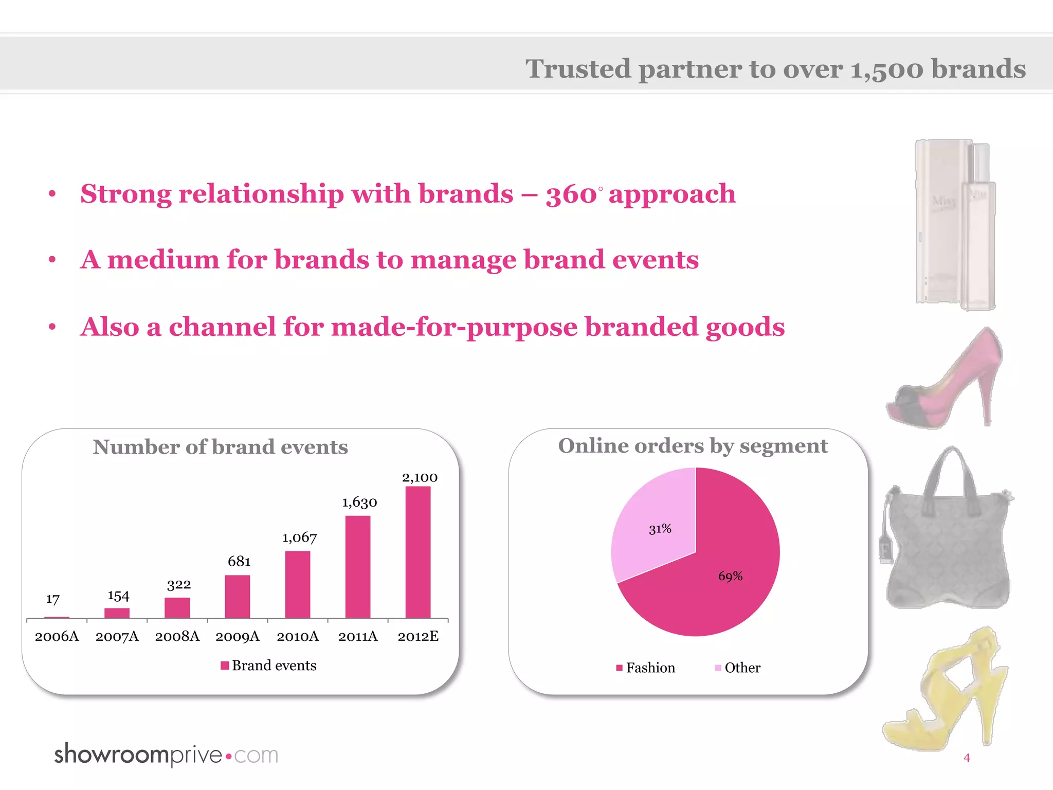 Trusted partner to over 1,500 brands



 •  Strong relationship with brands – 360◦ approach

 •  A medium for brands to manage brand events

 •  Also a channel for made-for-purpose branded goods



        Number of brand events                            Online orders by segment
                                                2,100
                                        1,630
                                                                   31%
                                1,067
                         681
                                                                          69%
                 322
 17      154

2006A   2007A   2008A   2009A   2010A   2011A   2012E

                         Brand events                           Fashion   Other




                                                                                       4
 