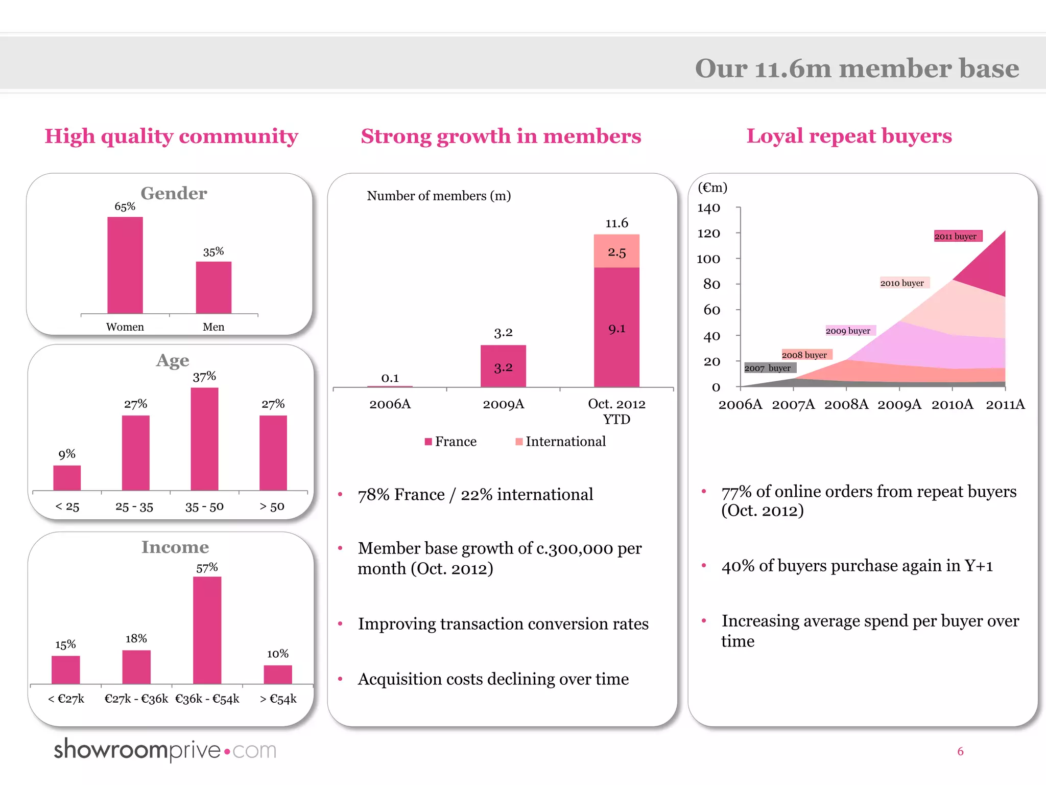 Our 11.6m member base

High quality community                         Strong growth in members                                Loyal repeat buyers

                                                                                                (€m)
                Gender                          Number of members (m)
          65%                                                                                   140
                                                                                      11.6
                                                                                                120                                               2011 buyer
                           35%                                                            2.5
                                                                                                100
                                                                                                80                                   2010 buyer


                                                                                                60
         Women             Men                                     3.2                    9.1                           2009 buyer
                                                                                                40
                                                                                                               2008 buyer
                    Age                                            3.2                          20     2007 buyer
                          37%                     0.1
                                                                                                 0
            27%                    27%          2006A             2009A             Oct. 2012     2006A 2007A 2008A 2009A 2010A 2011A
                                                                                      YTD
                                                         France           International
 9%


                                            •  78% France / 22% international                   •  77% of online orders from repeat buyers
 < 25     25 - 35     35 - 50      > 50                                                            (Oct. 2012)

                Income                      •  Member base growth of c.300,000 per
                          57%                  month (Oct. 2012)                                •  40% of buyers purchase again in Y+1


                                            •  Improving transaction conversion rates           •  Increasing average spend per buyer over
 15%        18%                                                                                    time
                                    10%

                                            •  Acquisition costs declining over time
< €27k   €27k - €36k €36k - €54k   > €54k



                                                                                                                                                       6
 