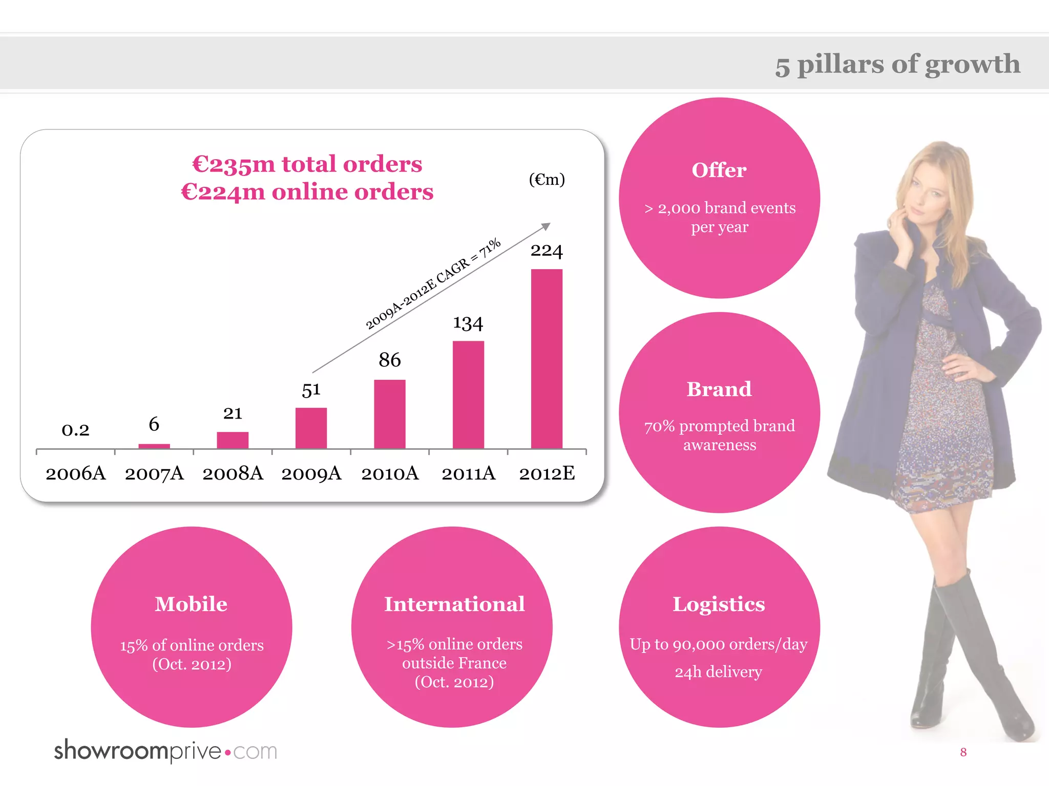 5 pillars of growth


                €235m total orders                                     Offer
                                                        (€m)
               €224m online orders
                                                                > 2,000 brand events
                                                                      per year
                                                        224


                                           134
                                   86
                              51                                      Brand
                     21
 0.2      6                                                     70% prompted brand
                                                                    awareness
2006A 2007A 2008A 2009A 2010A             2011A     2012E




           Mobile                  International                    Logistics
       15% of online orders        >15% online orders          Up to 90,000 orders/day
           (Oct. 2012)               outside France
                                                                    24h delivery
                                      (Oct. 2012)



                                                                                                 8
 