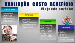 TRABALHO
• Tudoem inglês
• Organização da agenda
• Comprar os tickets eventos
• Informações dos eventos
• Buscar restaurantes
• Dirigirem outro pais
DINHEIRO
• Local para compras ?
• Pagar maiscaro !!
• Hotel 1.500,00
• Carro 500,00
• Tickets 280,00
• 2 Jantar 150,00
• Park ing 50.00
• Extras 300.00
EMOCIONAL
• Estresse
• Frustação
• Insegurança
• Medo de errar
• Improdutividade
• Sem suporte emergência
AVALIAÇÃO CUSTO BENEFÍCIO
V i a jan do s o z i n hoTEMPO - 240 hs
• Fazer programa ?
• Trânsitonos EUA?
• Pesquisar na Internet ?
• Perder-se e pedir Info ?
• Locação de carro !!!
• Onde fazer compras ?
 