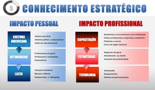 História dos EUA
Sistema político e educacional
Estilo de vida americana
Profissionais em geral
Professores e estudantes
Empresários
Atrações turisticas
Museus e Shows
Restaurantes e Shopping
CULTURA
AMERICANA
LAZER
NETWORKING
Seminários e curso técnicos com certificação
Visitas profissionais a empresas e indústrias
Palestras e cursos
Curso de inglês intensivo
Negócios em geral
Atendimento ao cliente
Aumento da produtividade
Automação
Equipamentos
Sistema de gerenciamento
CAPACITAÇÃO
TECNOLOGIA
ESTRATÉGIAS
1
 